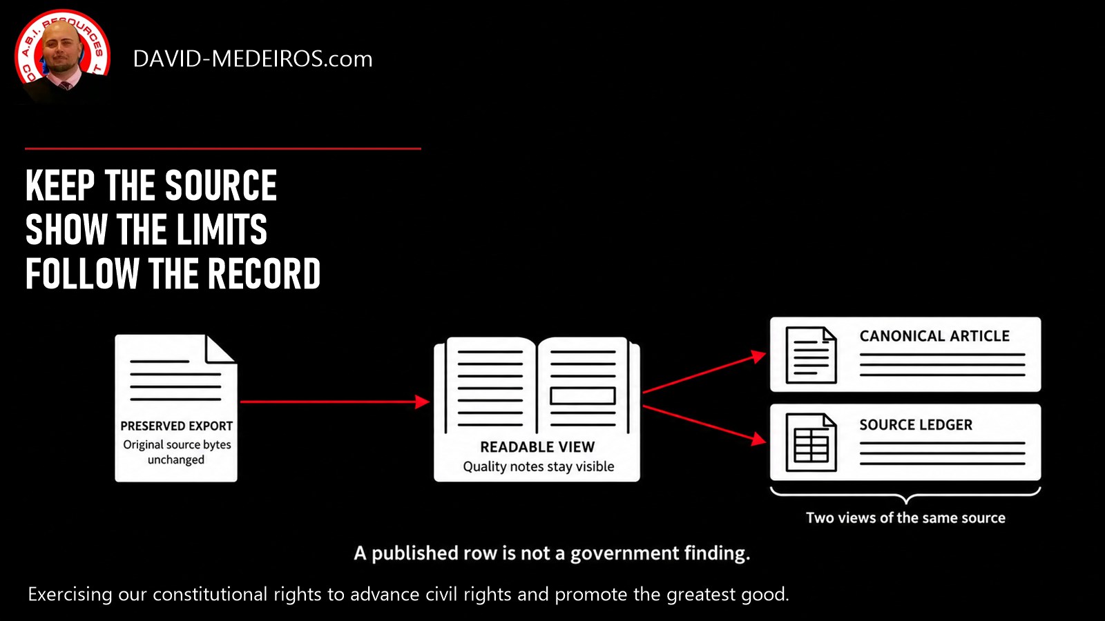 An unchanged source export leads to a readable view with quality notes, then branches to the canonical article and source ledger. A published row is not a government finding.