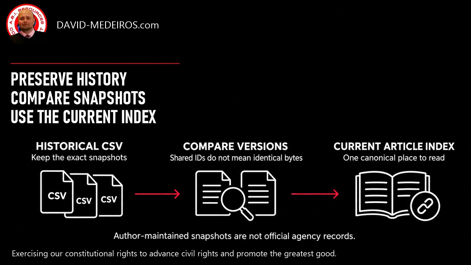 Historical CSV snapshots lead to version comparison and one current article index. Shared record IDs do not prove identical bytes; these snapshots are author-maintained records.