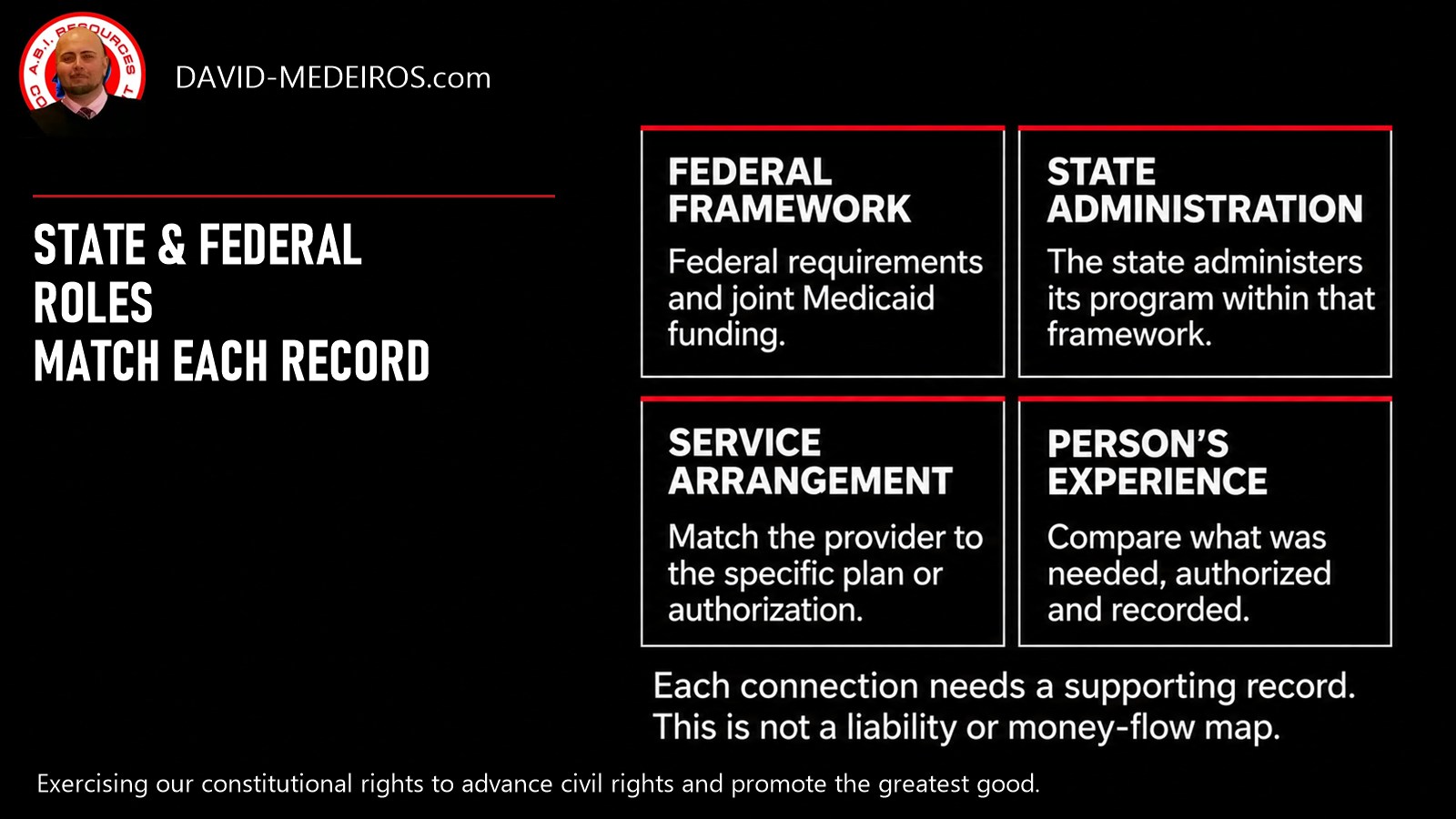 Four distinct roles: federal Medicaid framework, state administration, the specific service arrangement and the person's experience. Each connection requires its own supporting record.