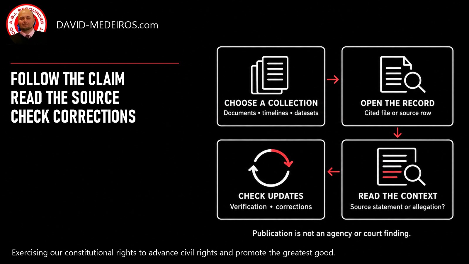 Follow a claim back to its record Archive navigation flow from a collection to its original record, interpretation context and later verification or correction.
